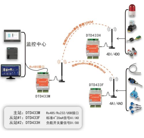 無線Modbus 驅動傳統(tǒng)工廠數(shù)字化轉型的“數(shù)據(jù)動脈”