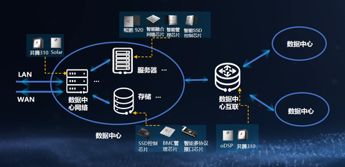 數(shù)據(jù)中心智能化浪潮中，華為何以實現(xiàn)數(shù)據(jù)處理領域的一騎絕塵？