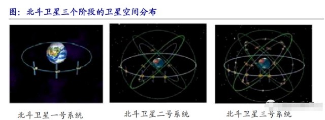 北斗產業鏈三大新方向確定 國產替代浪潮涌動，五大受益股全產業鏈布局解析